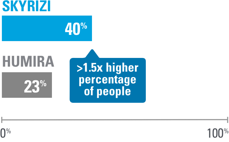 Within 16 weeks of usage, 40% of people on Skyrizi saw 100% clearer skin compared to only 23% of people who used Humira. Over 1.5 times higher percentage of people.