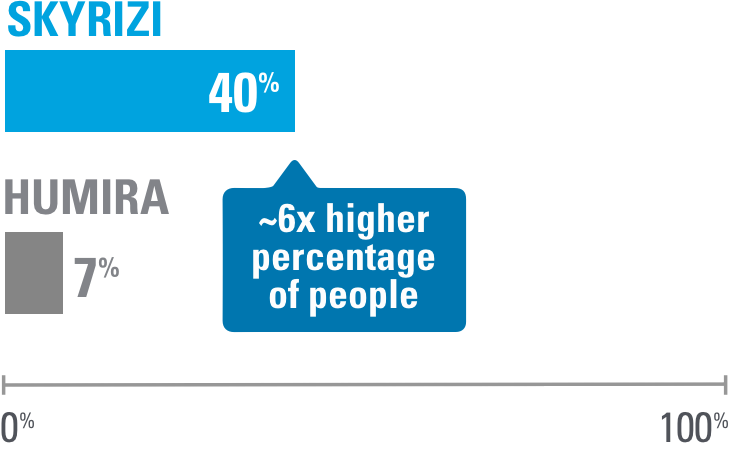 Within 44 weeks of usage, 40% of people on Skyrizi saw 100% clearer skin compared to only 7% of people who used Humira (~6x higher percentage of people)