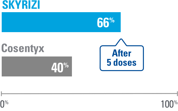 Within 52 weeks of usage, 66% of people on Skyrizi saw 100% clearer skin compared to only 40% of people who used Cosentyx. Skyrizi users saw better results after 5 doses