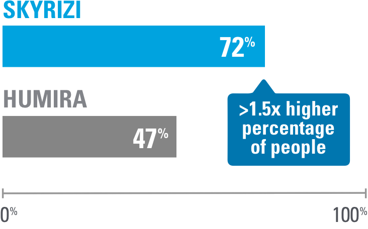 Within 16 weeks of usage, 72% of people on Skyrizi saw 90% clearer skin compared to only 47% of people who used Humira. Over 1.5 times higher percentage of people.