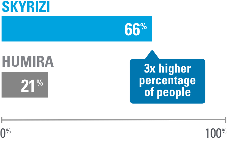 Within 44 weeks of usage, 66% of people on Skyrizi saw 90% clearer skin compared to only 21% of people who used Humira (3x higher percentage of people)