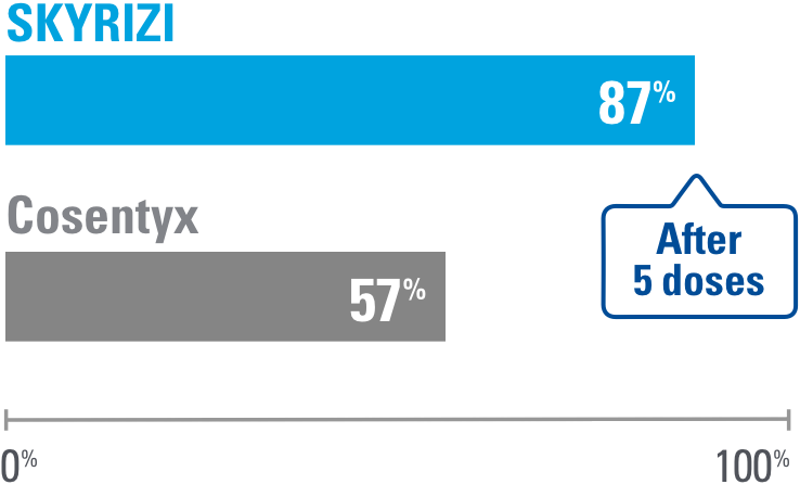 Within 52 weeks of usage, 87% of people on Skyrizi saw 90% clearer skin compared to only 57% of people who used Cosentyx. Skyrizi users saw better results after 5 doses