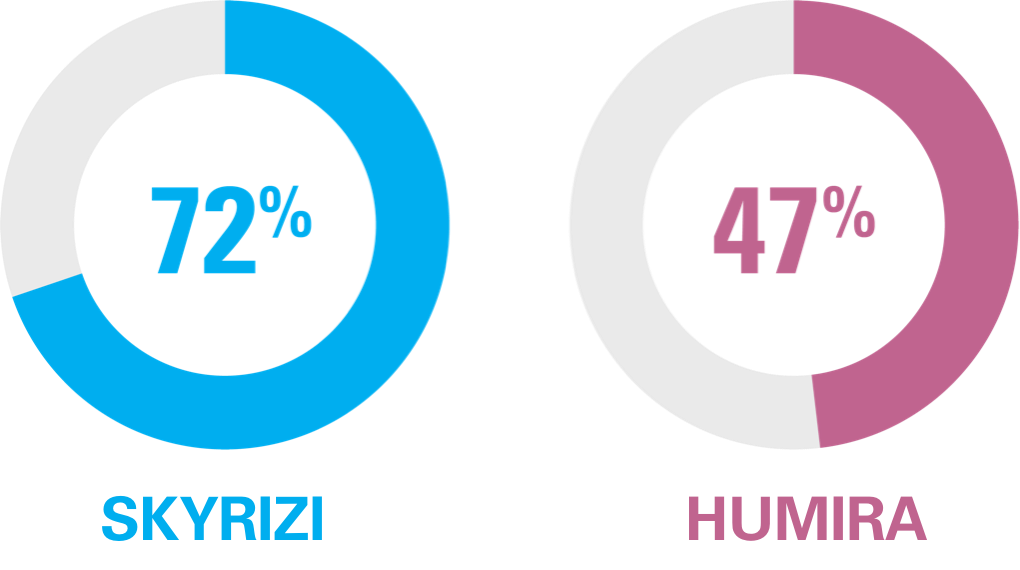 66% on Skyrizi and 21% on Humira