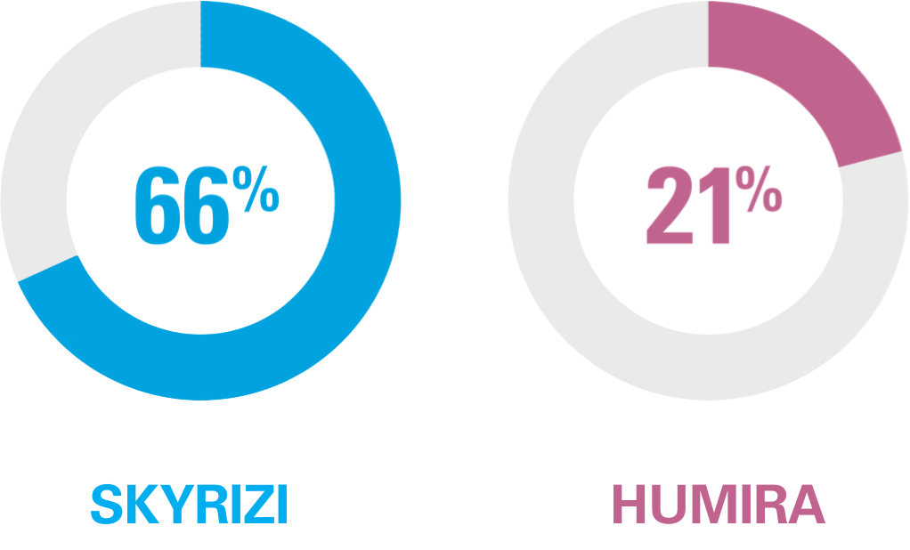 72% on Skyrizi and 47% on Humira